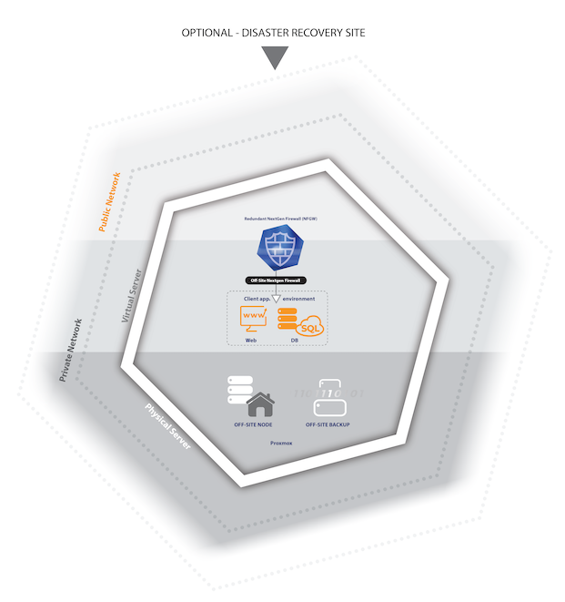 Proxmox DRP - Site de relève - DATAenligne